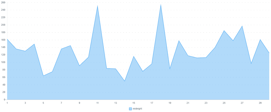 6 tips for effective use of color in data visualizations