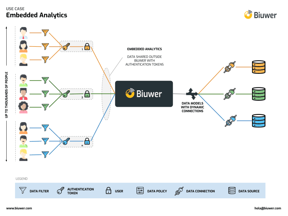 Sharing data at scale with Embedded Analytics