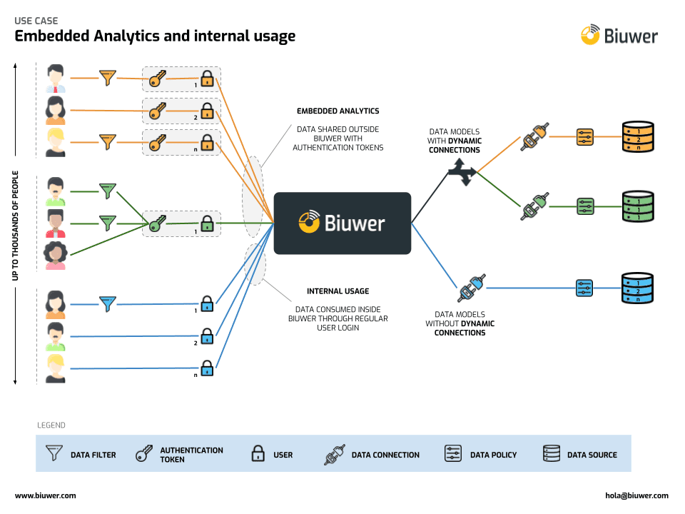 Sharing data at scale with Embedded Analytics