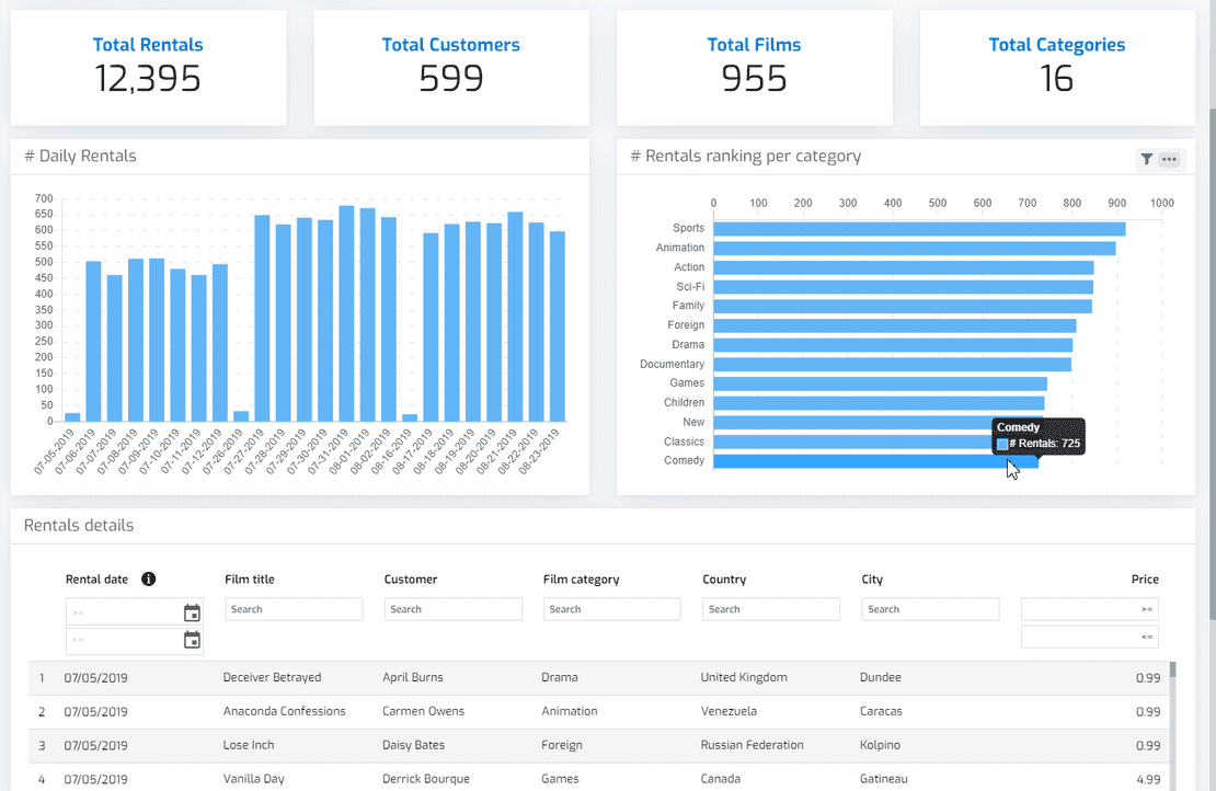 7 tips to design a good Dashboard