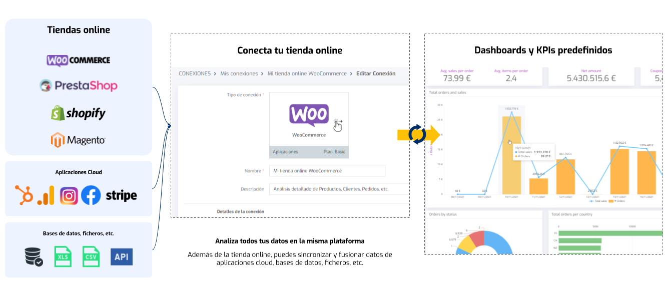 5 Reasons why you should automate your eCommerce data analysis