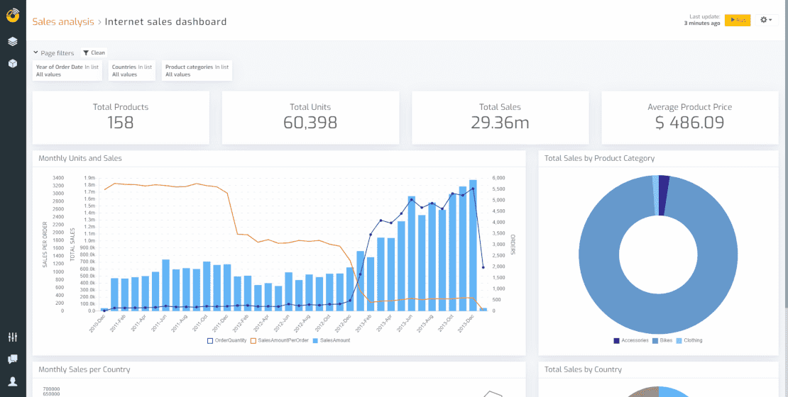 Cómo impulsar tu empresa utilizando Cuadros de Mando de Negocio