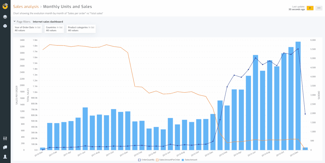 How you can boost your company using Business Dashboards