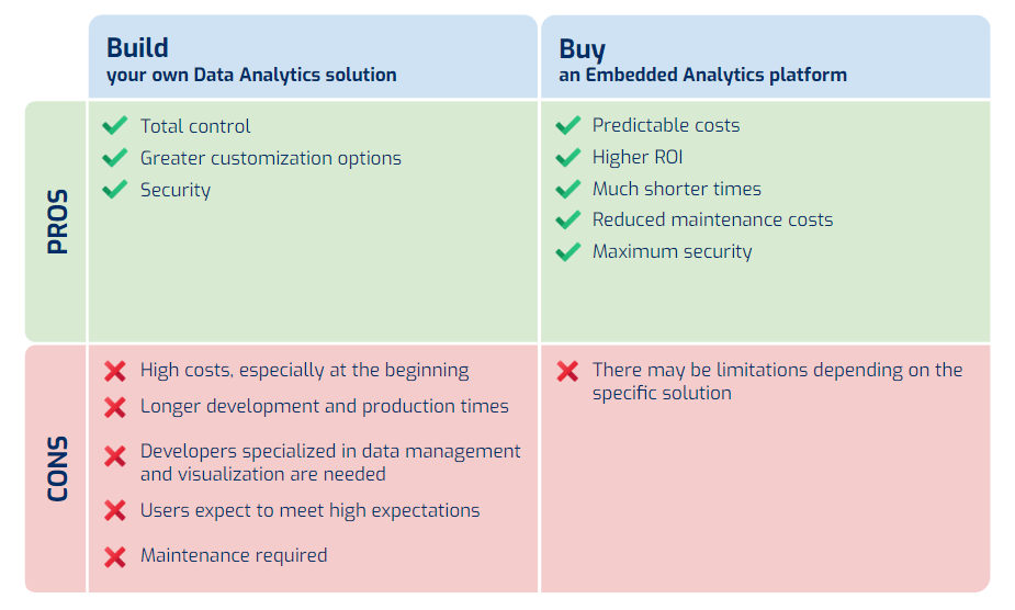 Biuwer - Pros and Cons of Building vs Buying an Analytics Solution