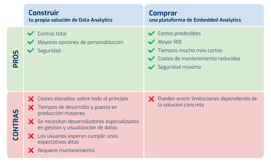 Biuwer - Pros y Contras de Construir vs Comprar una solución Data Analytics